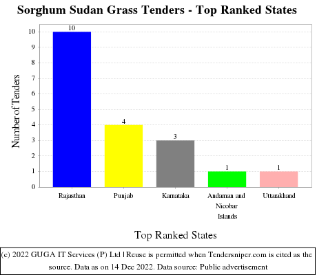 Sorghum Sudan Grass Live Tenders - Top Ranked States (by Number)