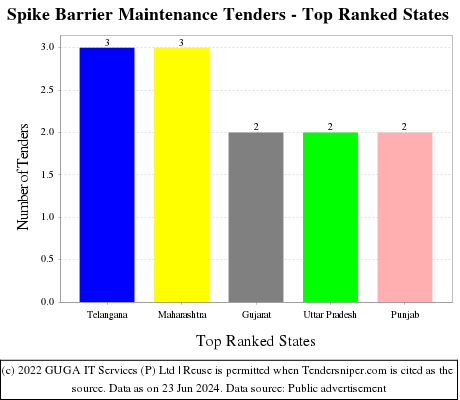 Spike Barrier Maintenance Live Tenders - Top Ranked States (by Number)