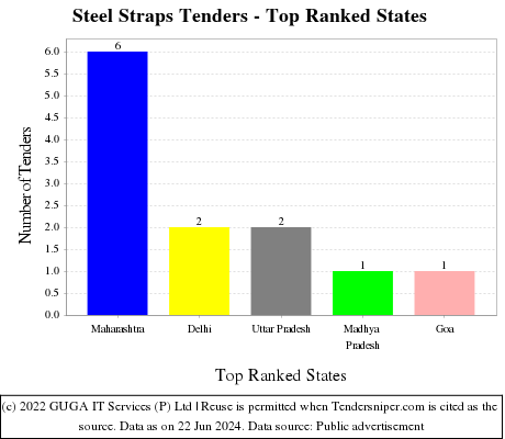 Steel Straps Live Tenders - Top Ranked States (by Number)