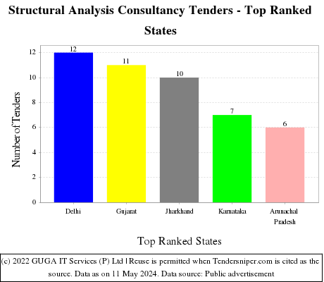 Structural Analysis Consultancy Live Tenders - Top Ranked States (by Number)