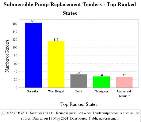 Submersible Pump Replacement Live Tenders - Top Ranked States (by Number)