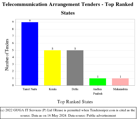 Telecommunication Arrangement Live Tenders - Top Ranked States (by Number)