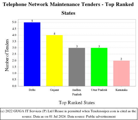 Telephone Network Maintenance Live Tenders - Top Ranked States (by Number)