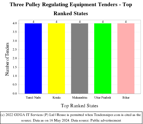 Three Pulley Regulating Equipment Live Tenders - Top Ranked States (by Number)