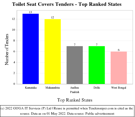 Toilet Seat Covers Live Tenders - Top Ranked States (by Number)