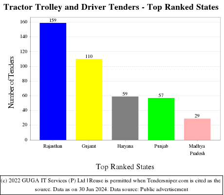 Tractor Trolley and Driver Live Tenders - Top Ranked States (by Number)