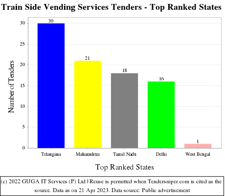 Train Side Vending Services Live Tenders - Top Ranked States (by Number)