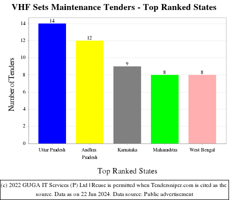 VHF Sets Maintenance Live Tenders - Top Ranked States (by Number)