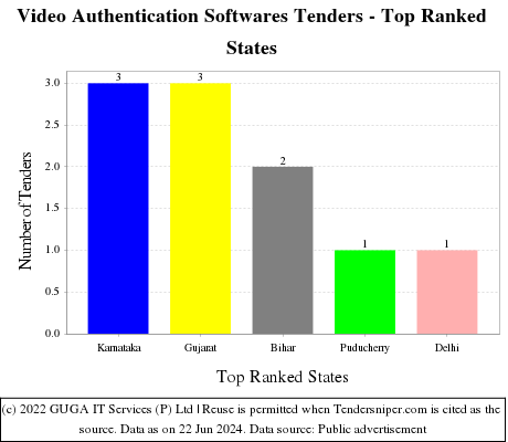 Video Authentication Softwares Live Tenders - Top Ranked States (by Number)
