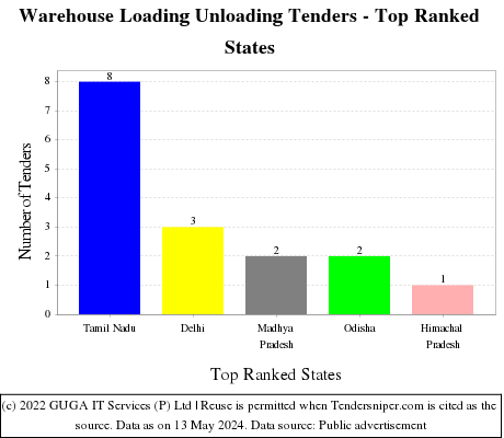 Warehouse Loading Unloading Live Tenders - Top Ranked States (by Number)