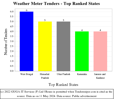 Weather Meter Live Tenders - Top Ranked States (by Number)