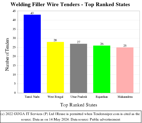 Welding Filler Wire Live Tenders - Top Ranked States (by Number)