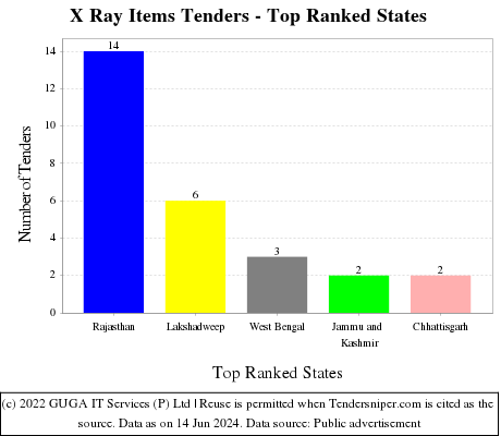 X Ray Items Live Tenders - Top Ranked States (by Number)