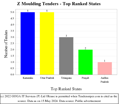 Z Moulding Live Tenders - Top Ranked States (by Number)