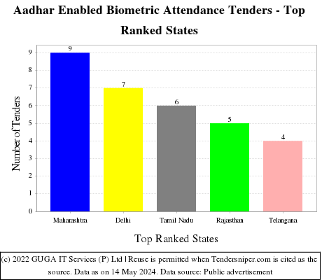 Aadhar Enabled Biometric Attendance Live Tenders - Top Ranked States (by Number)