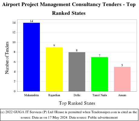 Airport Project Management Consultancy Live Tenders - Top Ranked States (by Number)
