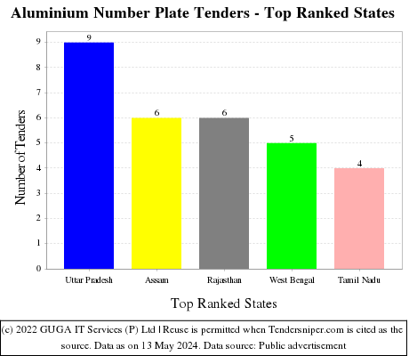 Aluminium Number Plate Live Tenders - Top Ranked States (by Number)