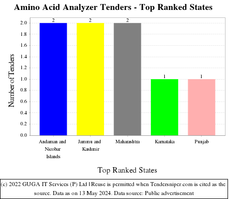 Amino Acid Analyzer Live Tenders - Top Ranked States (by Number)