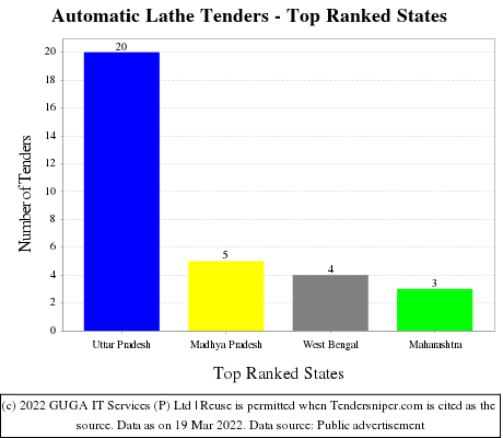 Automatic Lathe Live Tenders - Top Ranked States (by Number)