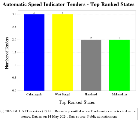 Automatic Speed Indicator Live Tenders - Top Ranked States (by Number)
