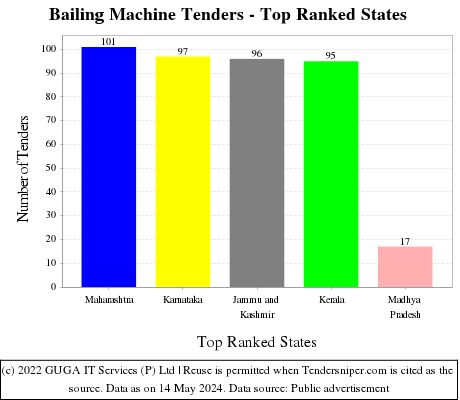 Bailing Machine Live Tenders - Top Ranked States (by Number)