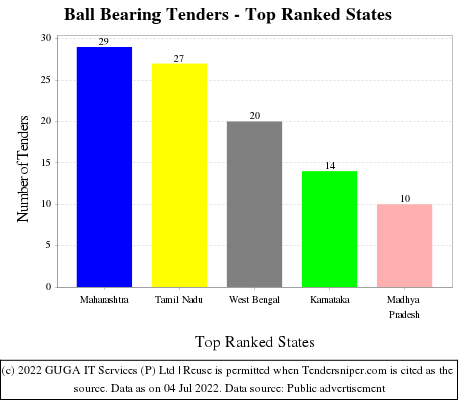 Ball Bearing Live Tenders - Top Ranked States (by Number)