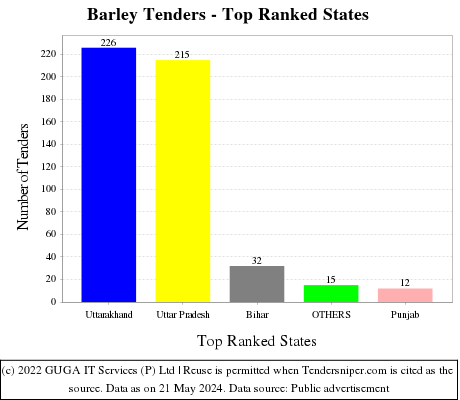 Barley Live Tenders - Top Ranked States (by Number)