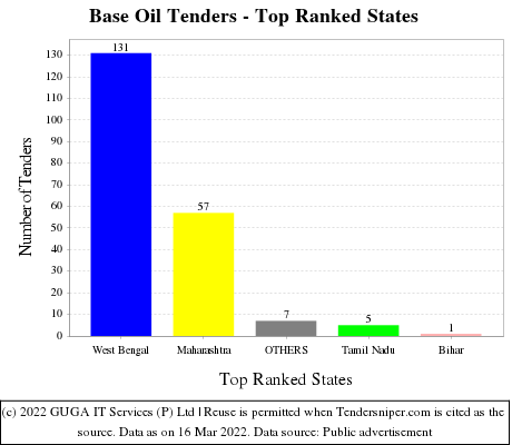 Base Oil Live Tenders - Top Ranked States (by Number)