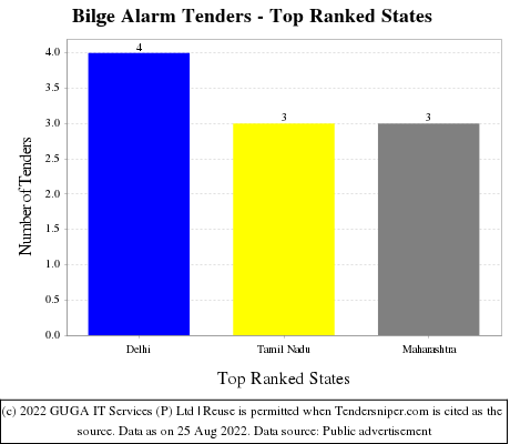 Bilge Alarm Live Tenders - Top Ranked States (by Number)