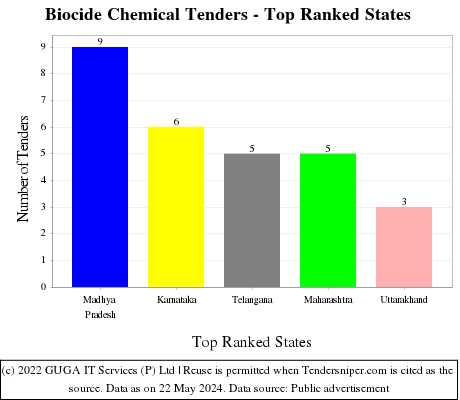Biocide Chemical Live Tenders - Top Ranked States (by Number)