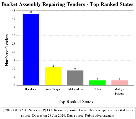 Bucket Assembly Repairing Live Tenders - Top Ranked States (by Number)