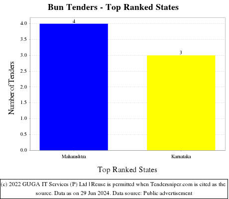 Bun Live Tenders - Top Ranked States (by Number)