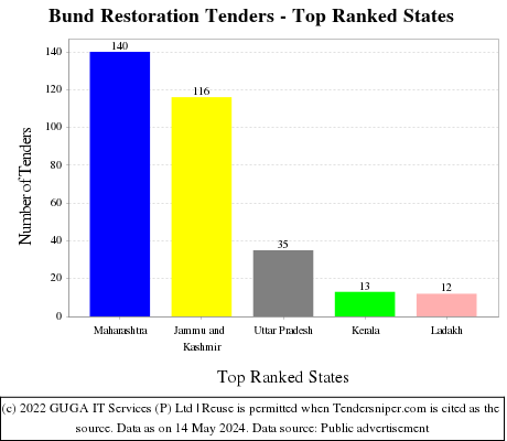 Bund Restoration Live Tenders - Top Ranked States (by Number)