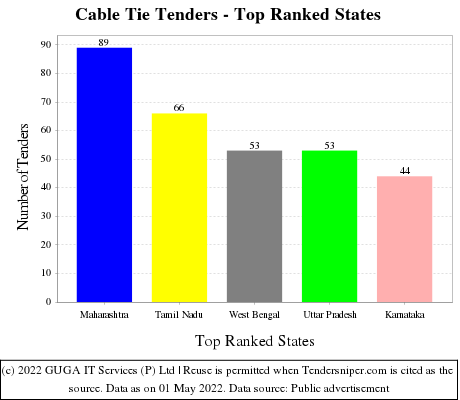 Cable Tie Live Tenders - Top Ranked States (by Number)
