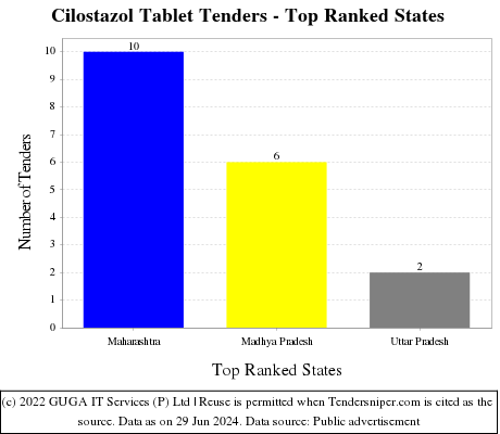 Cilostazol Tablet Live Tenders - Top Ranked States (by Number)