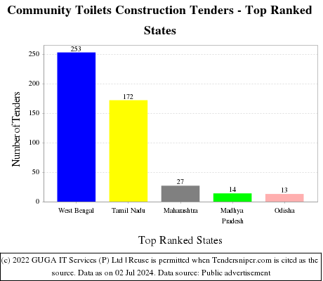 Community Toilets Construction Live Tenders - Top Ranked States (by Number)