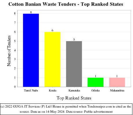 Cotton Banian Waste Live Tenders - Top Ranked States (by Number)