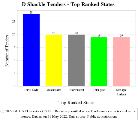 D Shackle Live Tenders - Top Ranked States (by Number)