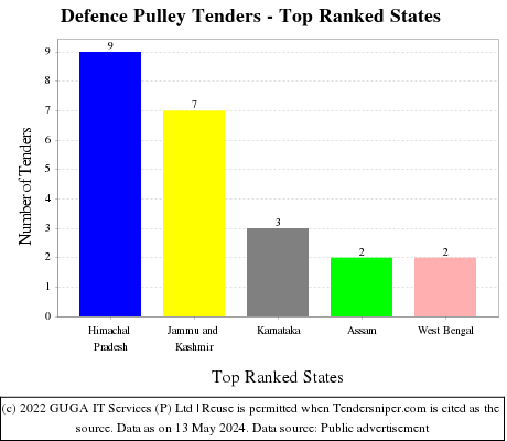 Defence Pulley Live Tenders - Top Ranked States (by Number)