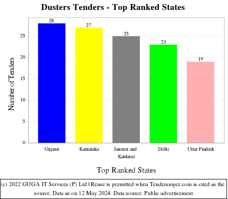 Dusters Live Tenders - Top Ranked States (by Number)