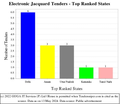 Electronic Jacquard Live Tenders - Top Ranked States (by Number)