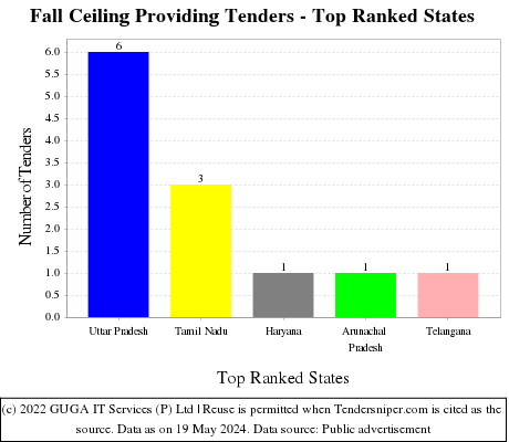 Fall Ceiling Providing Live Tenders - Top Ranked States (by Number)