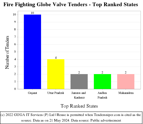 Fire Fighting Globe Valve Live Tenders - Top Ranked States (by Number)