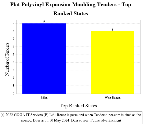Flat Polyvinyl Expansion Moulding Live Tenders - Top Ranked States (by Number)