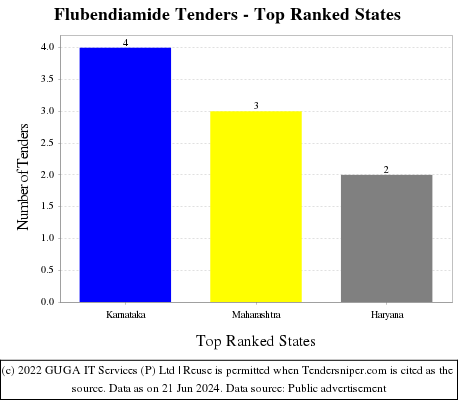 Flubendiamide Live Tenders - Top Ranked States (by Number)
