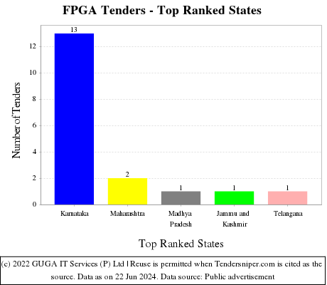 FPGA Live Tenders - Top Ranked States (by Number)
