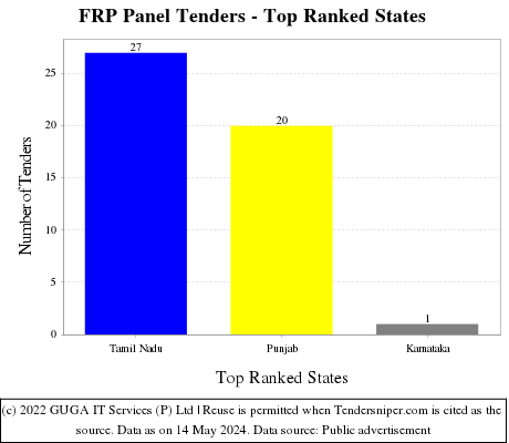 FRP Panel Live Tenders - Top Ranked States (by Number)