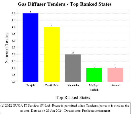 Gas Diffuser Live Tenders - Top Ranked States (by Number)