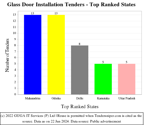 Glass Door Installation Live Tenders - Top Ranked States (by Number)