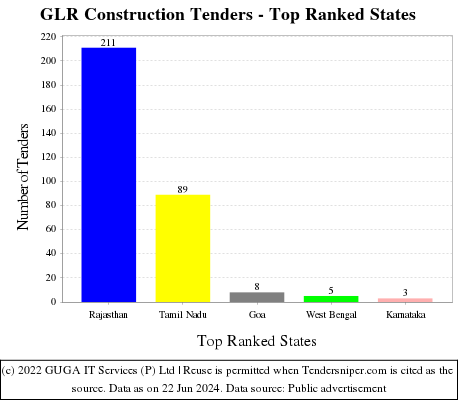 GLR Construction Live Tenders - Top Ranked States (by Number)